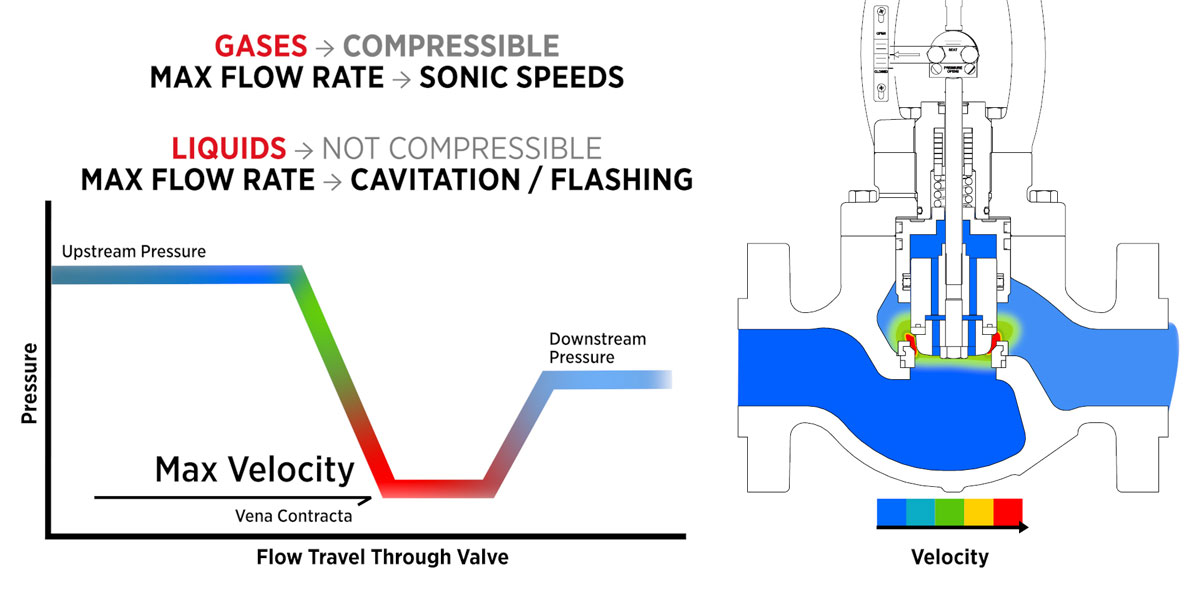 critical-flow-vs-choked-flow-simple-explanation-for-valve-sizing-kimray